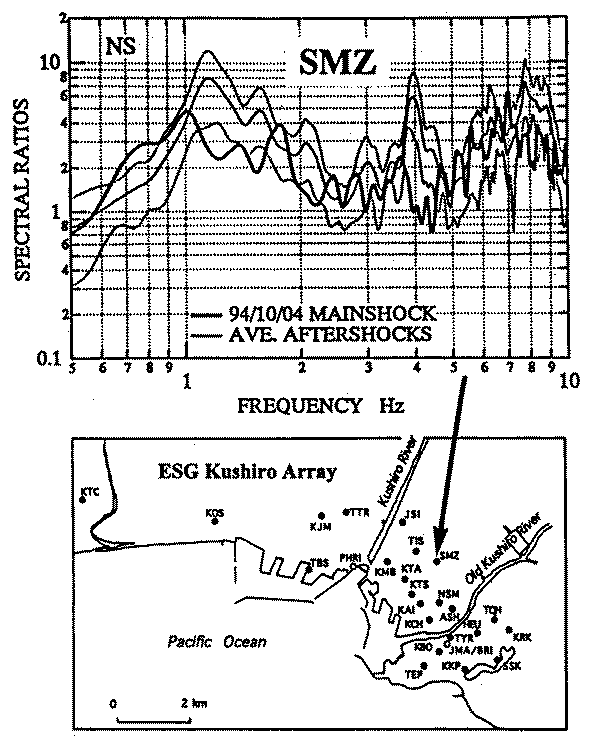図3. 弱震動時（細線）と強震動時（太線）との増幅特性の比較