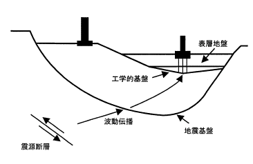 図1.地震波の伝播と基盤の概念