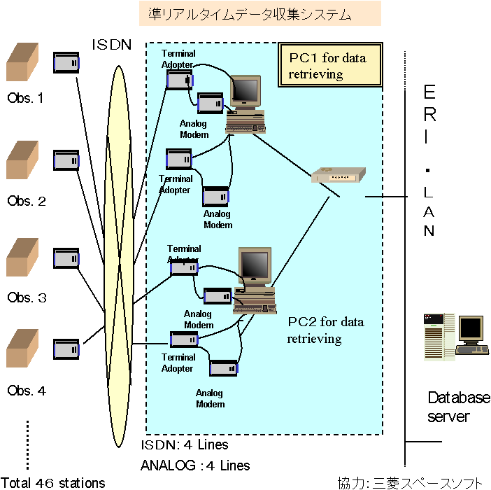 図2 準リアルタイムデータ収集システム