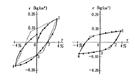 図-1 応力-歪曲線からバイリニア型へのモデル化の例 （ThiersとSeedによる）