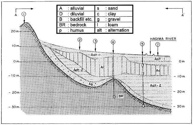 図1　代表断面の地盤構成（相良地区）